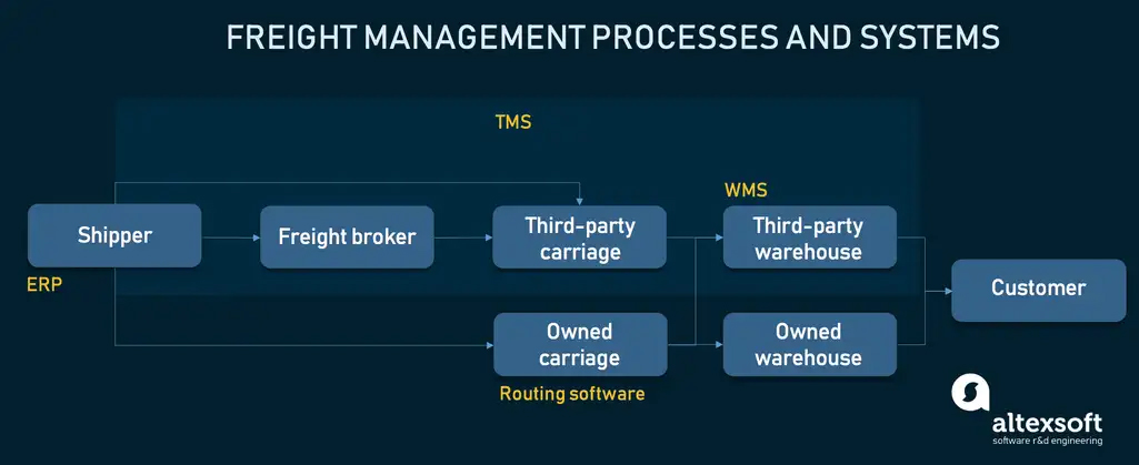altexsoft freight management process and systems chart
