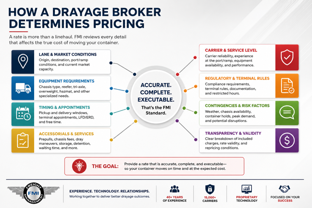 How Does a Drayage Broker Determine Pricing