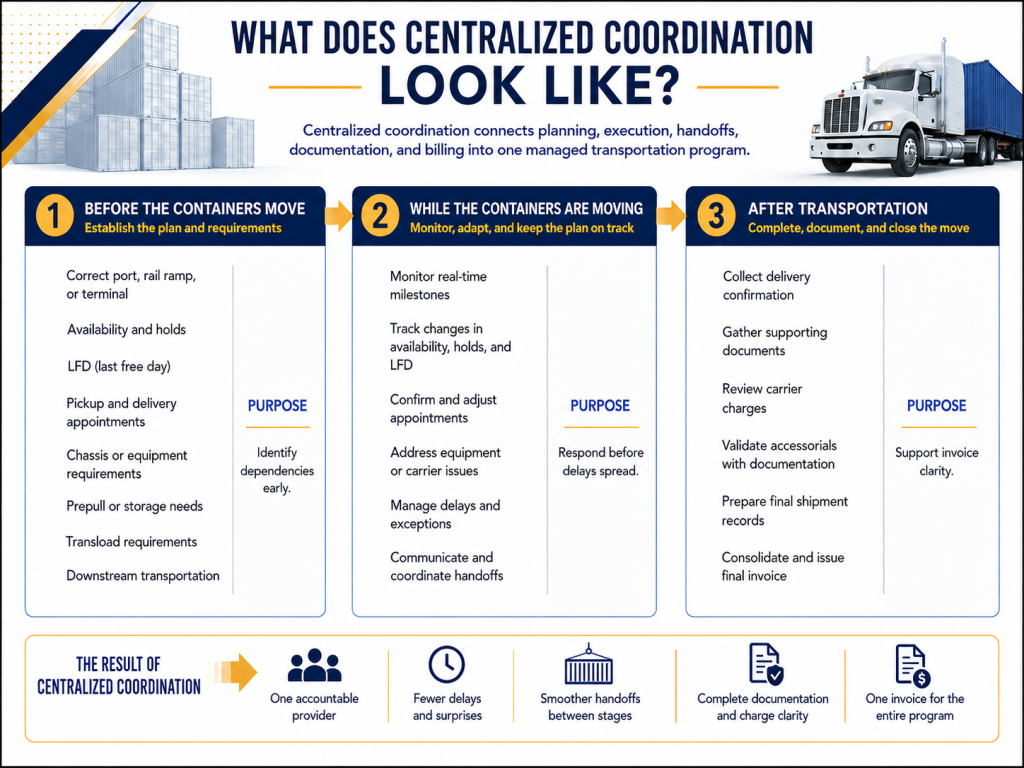 Centralized Coordination Logistics Infographic